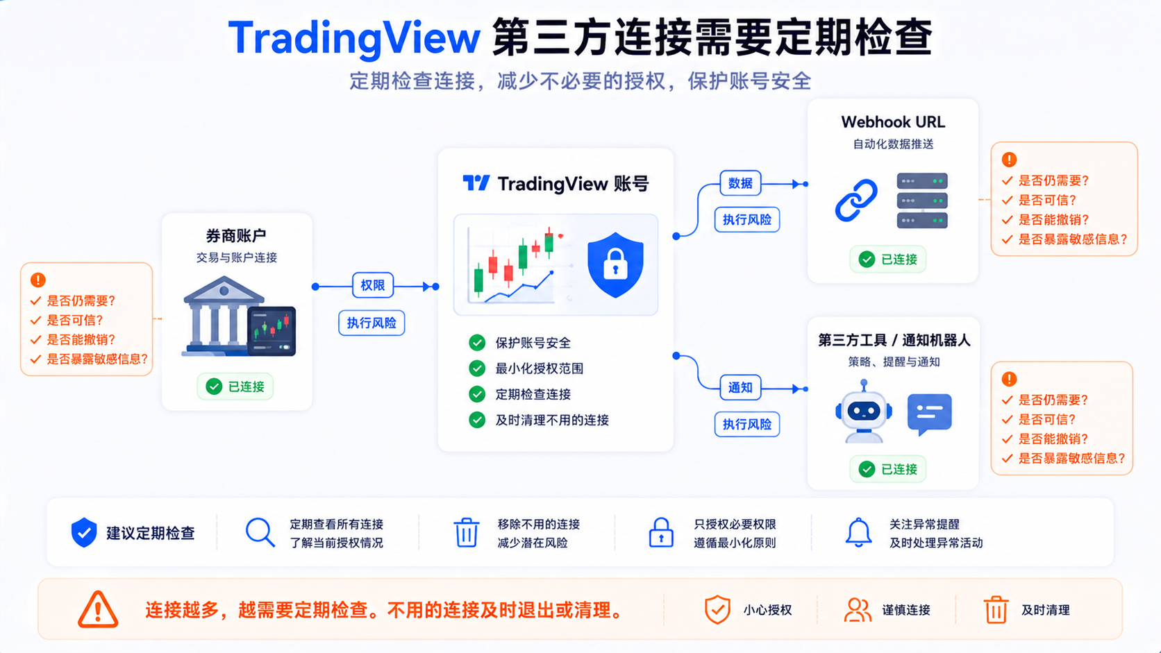 TradingView 第三方连接风险示意：券商、Webhook 与自动化工具授权需谨慎