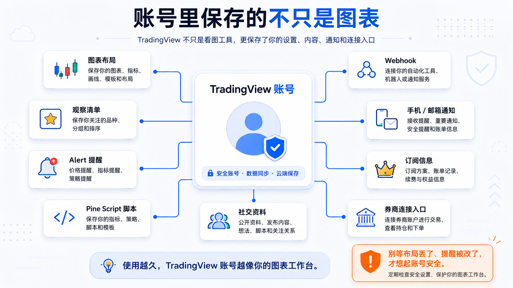 TradingView 账号资产总览：除图表外还有布局、提醒、观察清单、脚本、订阅与第三方连接