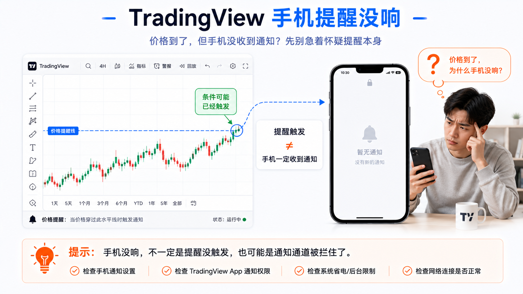 TradingView 手机提醒没响场景图：图表条件可能已触发，但手机暂无通知