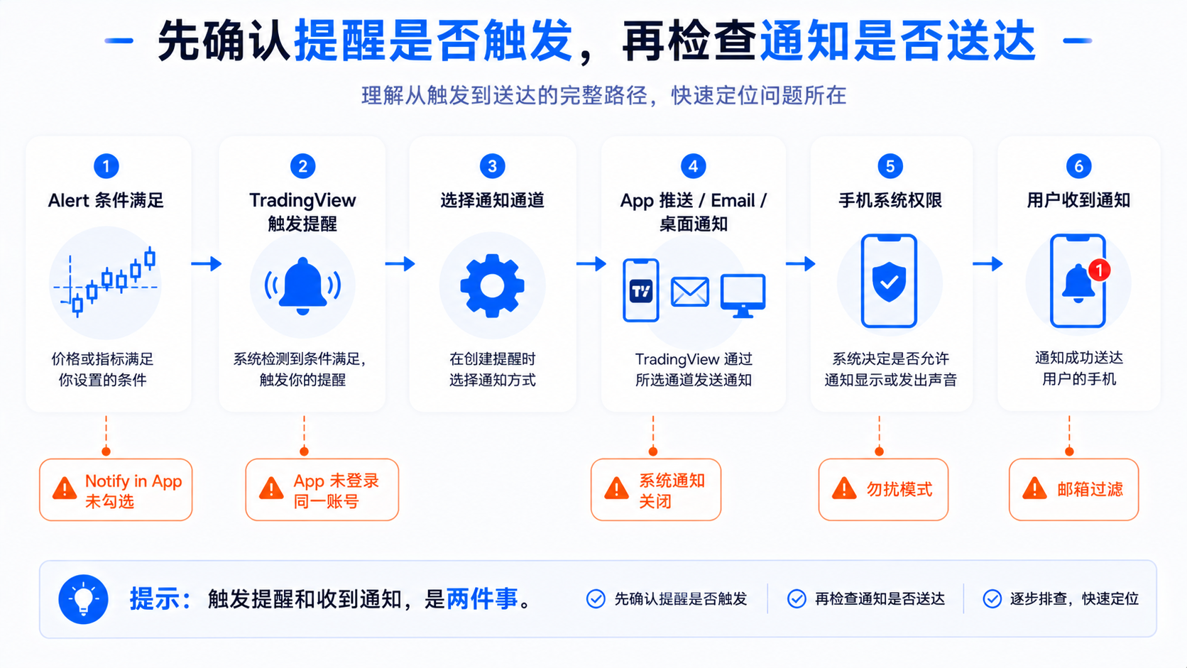 TradingView 提醒触发与通知送达流程图：从条件满足到 App 推送、系统权限与用户收到通知