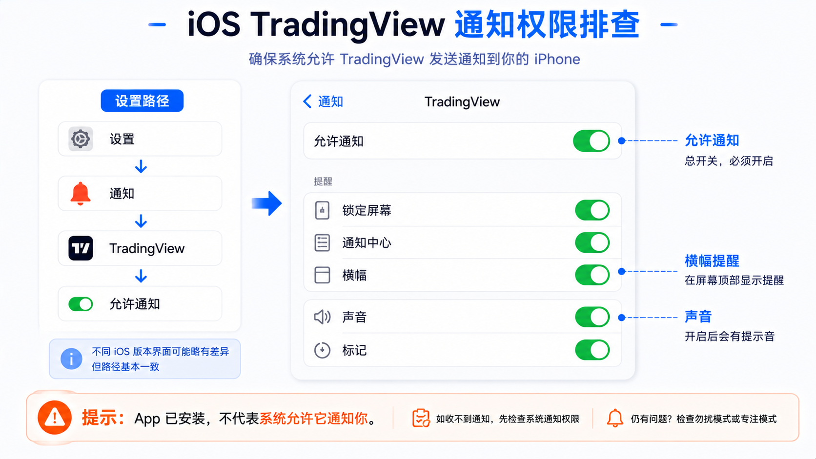 iOS TradingView 通知权限排查图：设置、通知、允许通知、横幅与声音