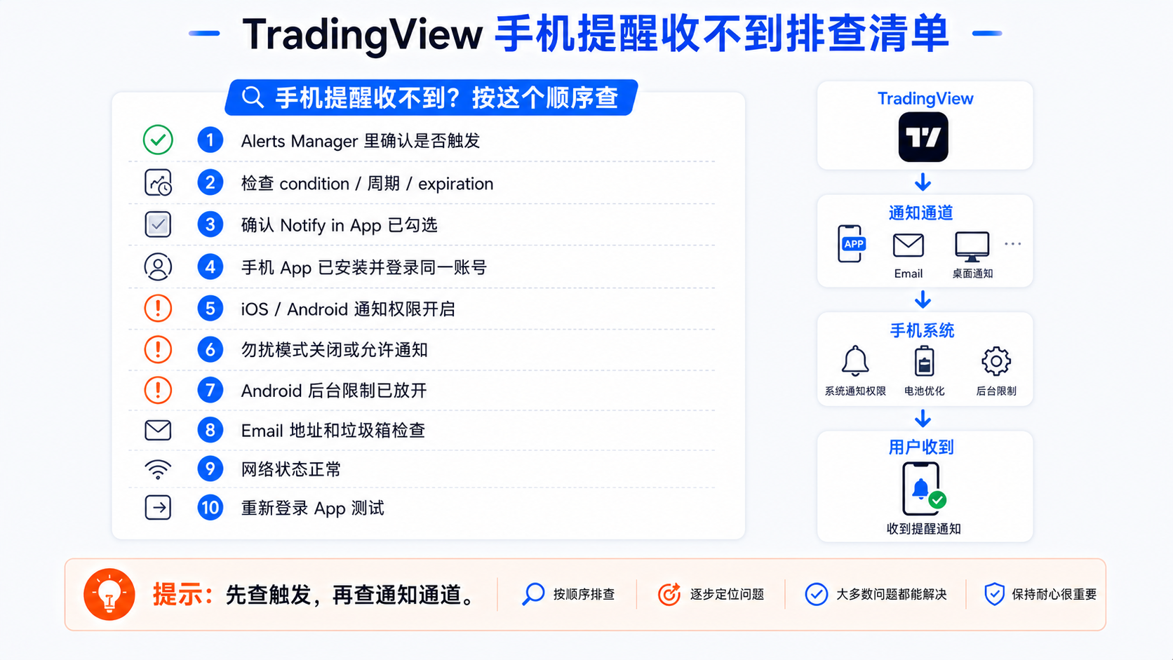 TradingView 手机提醒收不到排查清单图：从 Alerts Manager 到系统权限的 10 步流程