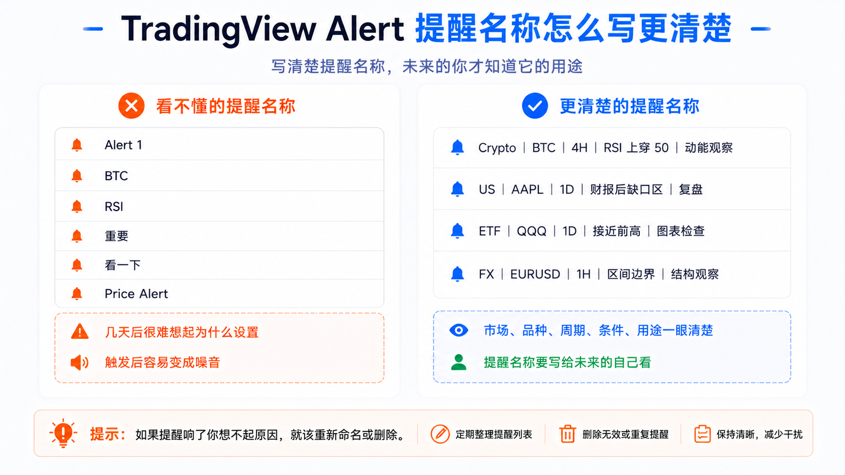 TradingView 提醒名称对比图：模糊名称与包含市场、品种、周期、条件、用途的清楚命名