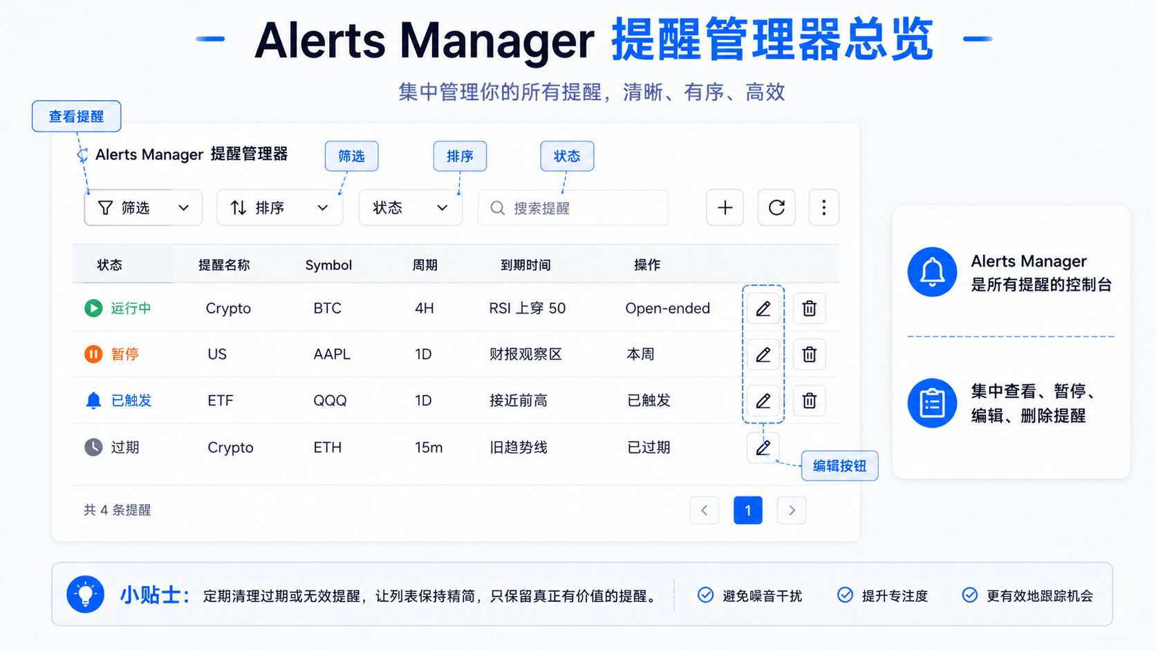 TradingView Alerts Manager 总览界面示意图，展示筛选、排序、状态与编辑删除操作