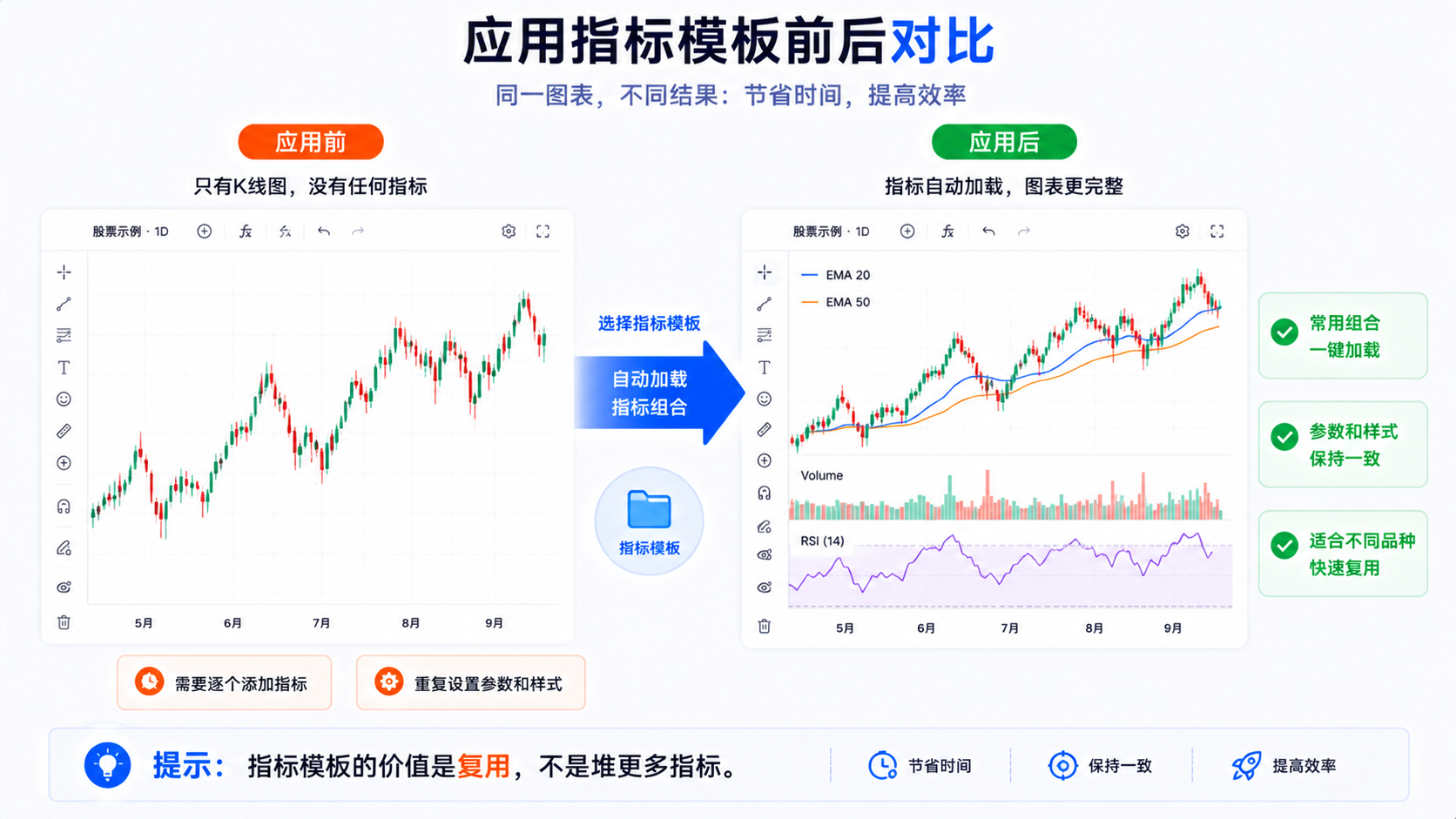 TradingView 应用指标模板前后对比图：应用前仅 K 线与应用后自动加载 EMA RSI 成交量