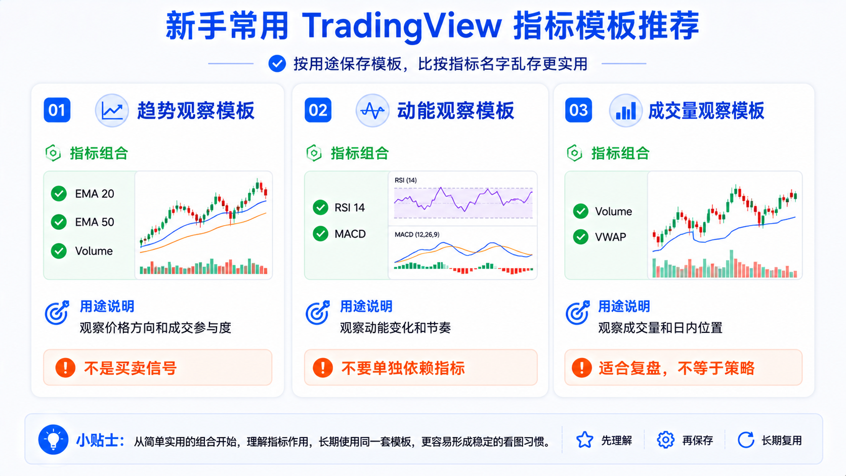 新手常用 TradingView 指标模板推荐图：趋势观察、动能观察与成交量观察三类模板