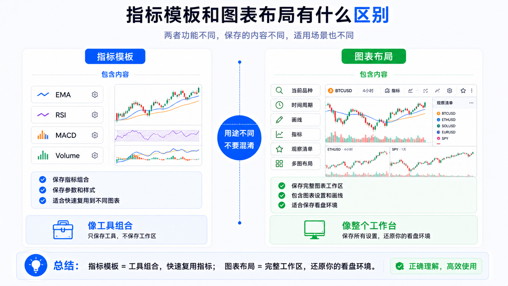 TradingView 指标模板与图表布局区别对比图