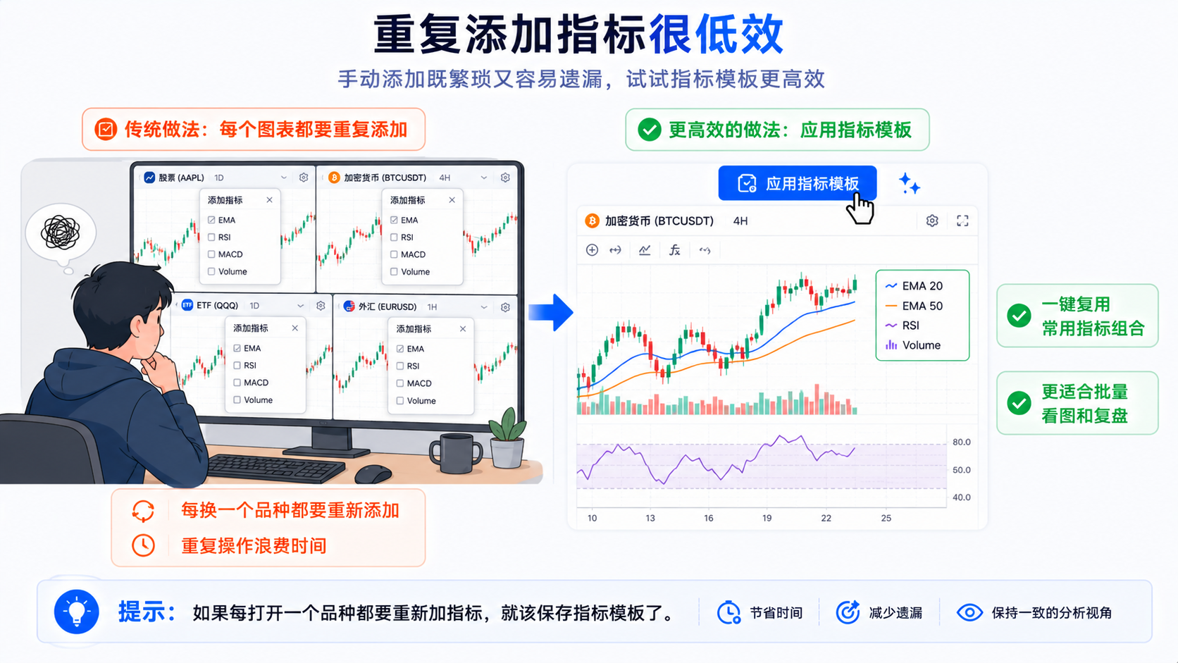 TradingView 重复添加指标低效场景图：每个品种手动加 EMA RSI MACD 与应用指标模板对比