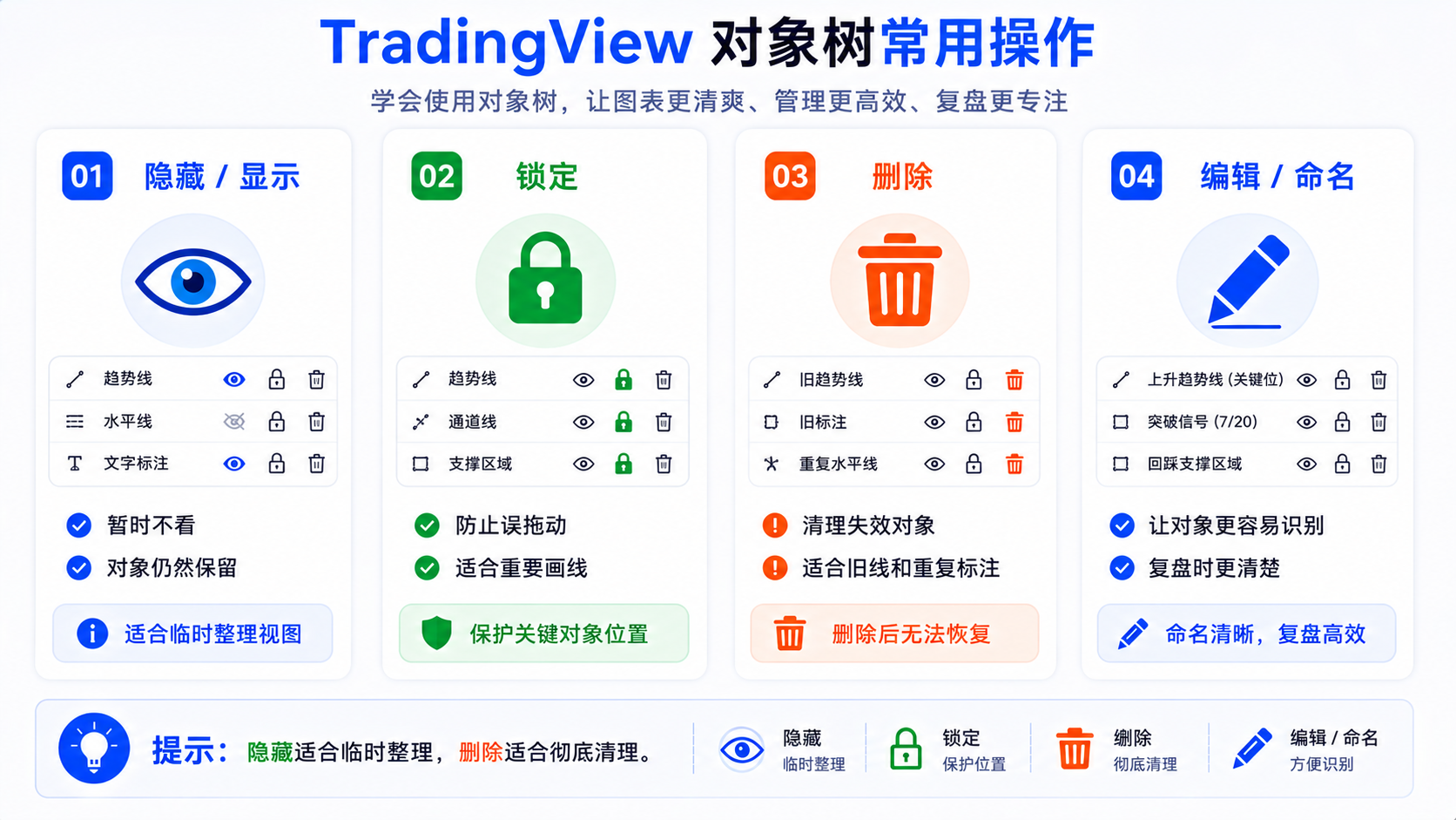 TradingView 对象树中对对象进行隐藏、显示、锁定与删除的操作示意