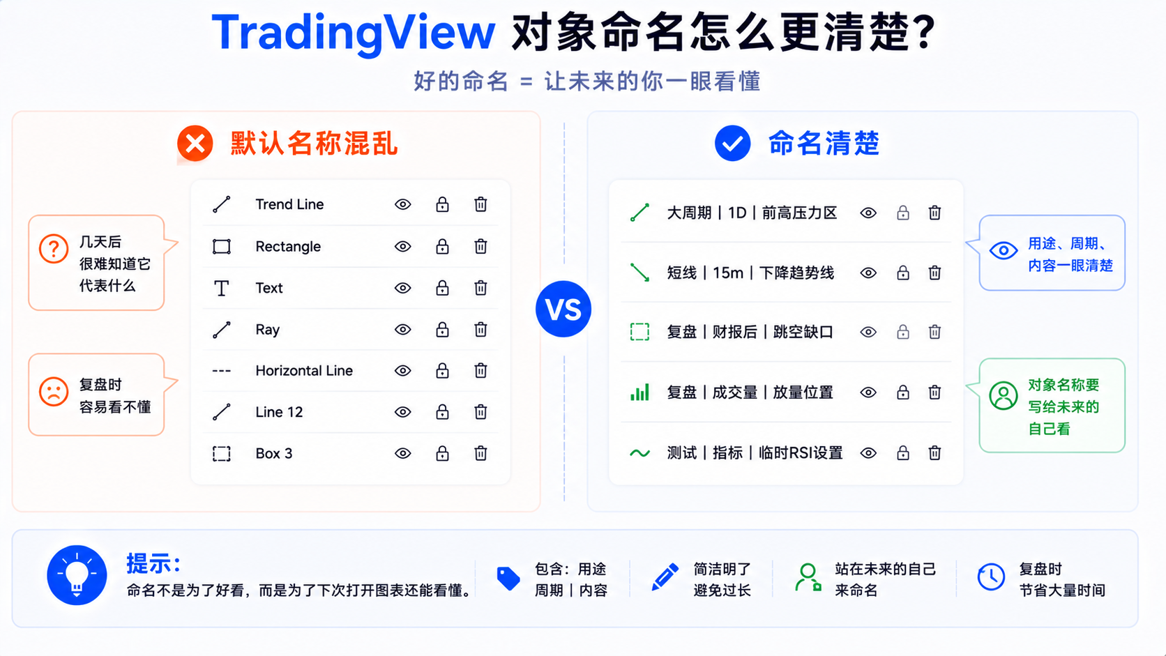 TradingView 对象命名规范示意：用途、周期与内容三段式命名示例