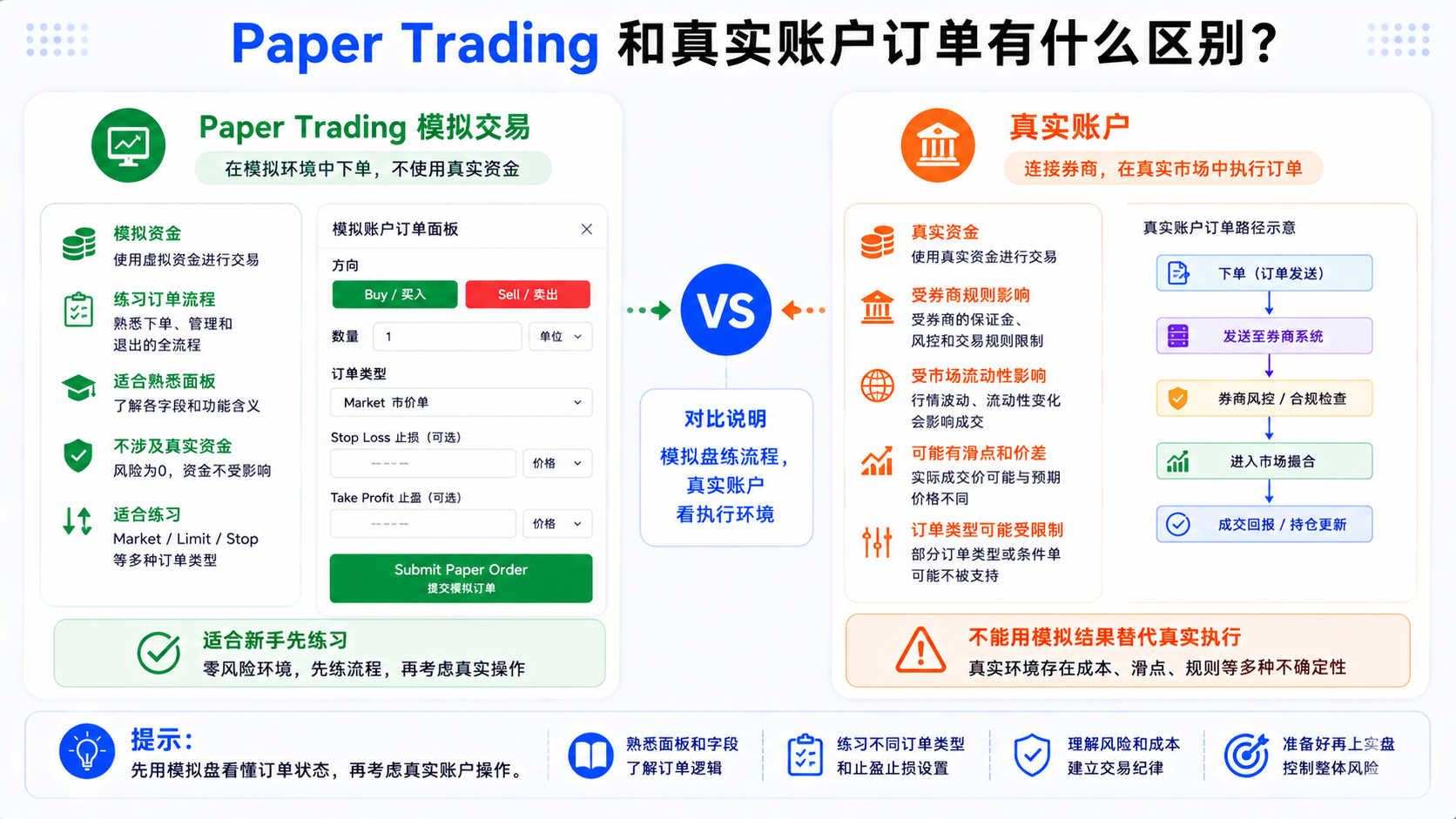 TradingView Paper Trading 与真实券商账户订单执行差异对比