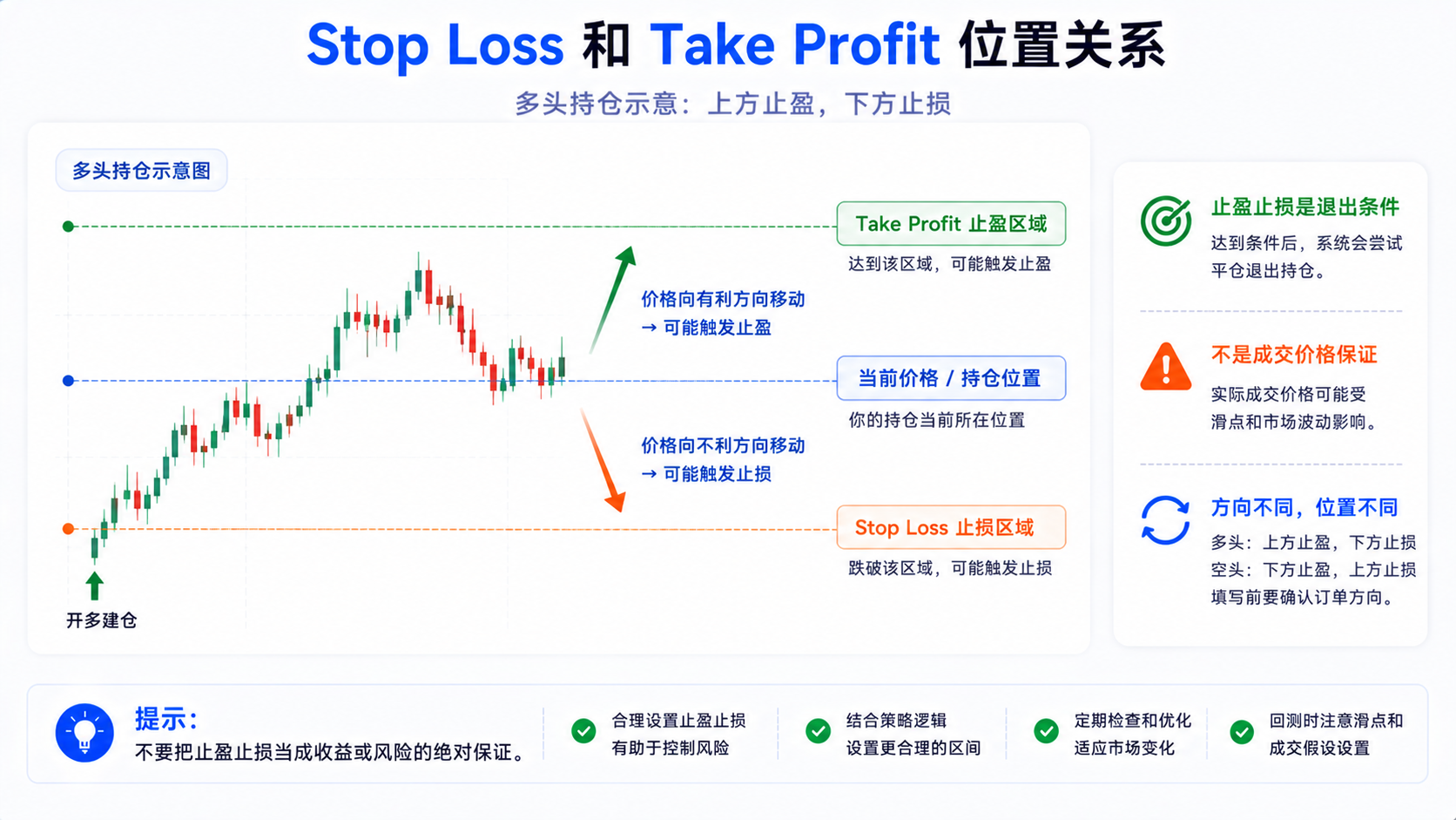 TradingView Stop Loss 与 Take Profit 在多头持仓中的位置示意：止损在下方、止盈在上方