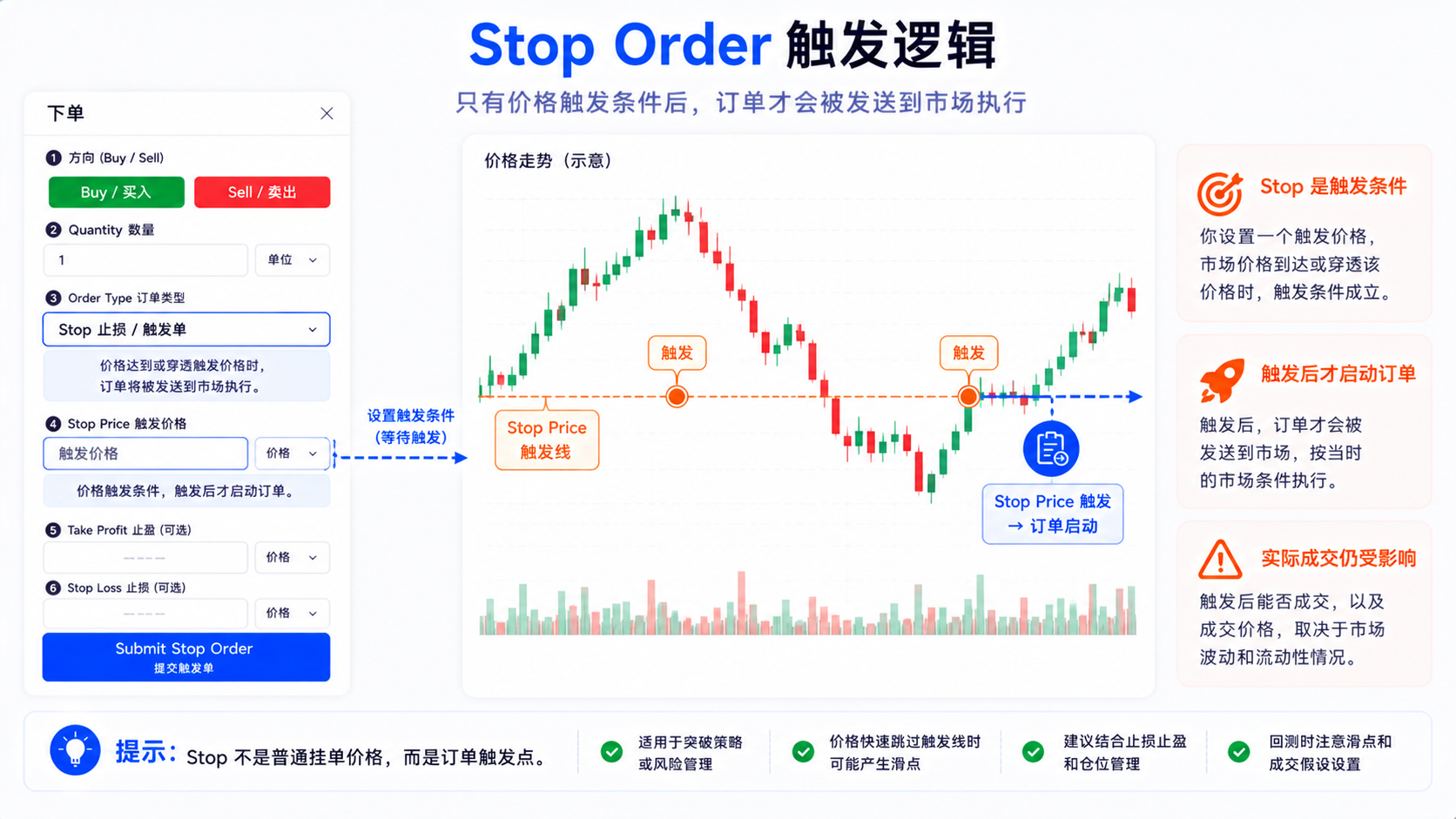 TradingView Stop Order 触发逻辑：价格到达 Stop Price 后订单才被激活
