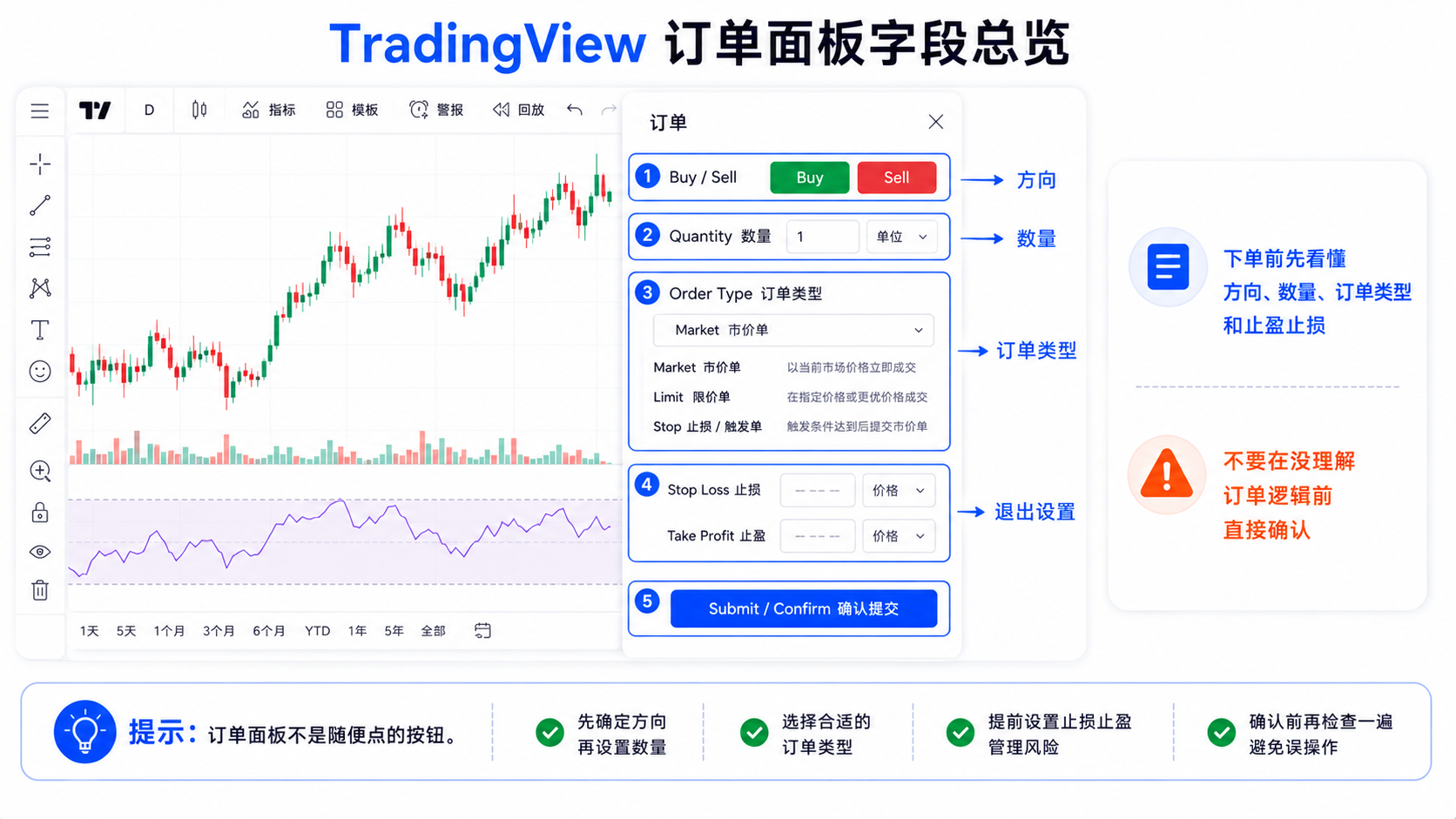 TradingView 订单面板总览：买入卖出、数量、订单类型、价格与止损止盈字段