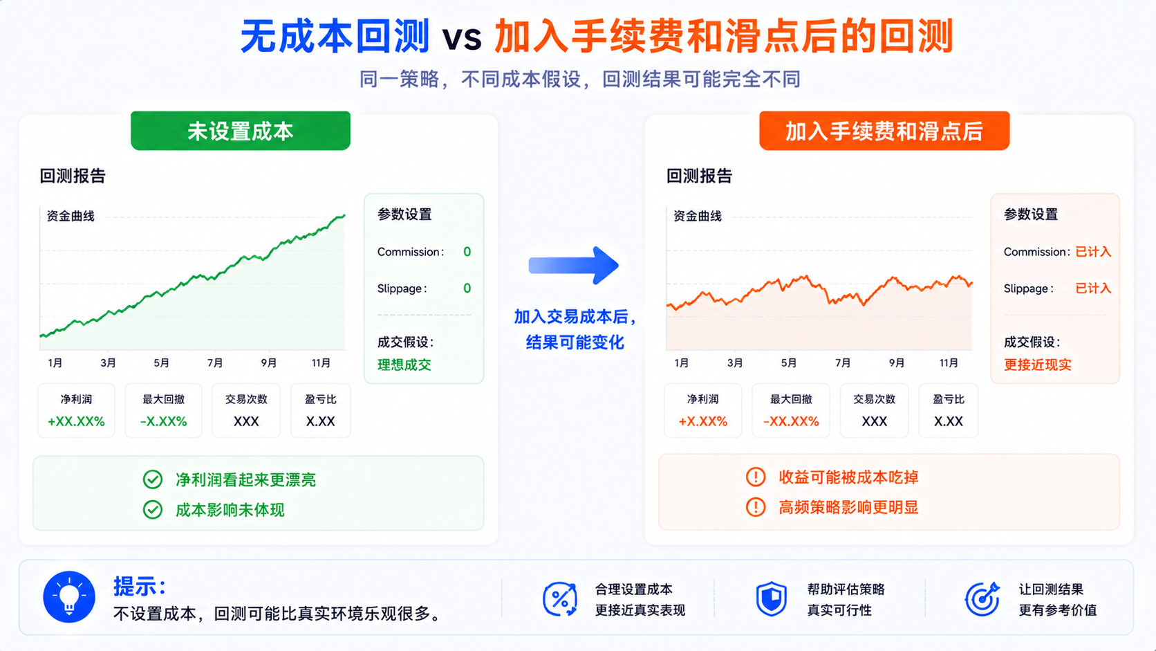 TradingView 回测对比：无手续费滑点 vs 加入 Commission 与 Slippage 后的资金曲线差异
