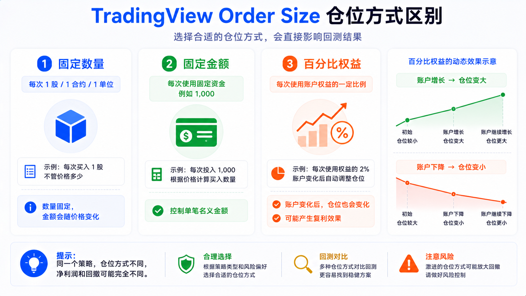 TradingView Order Size 仓位方式示意：固定数量、固定金额与百分比权益的区别
