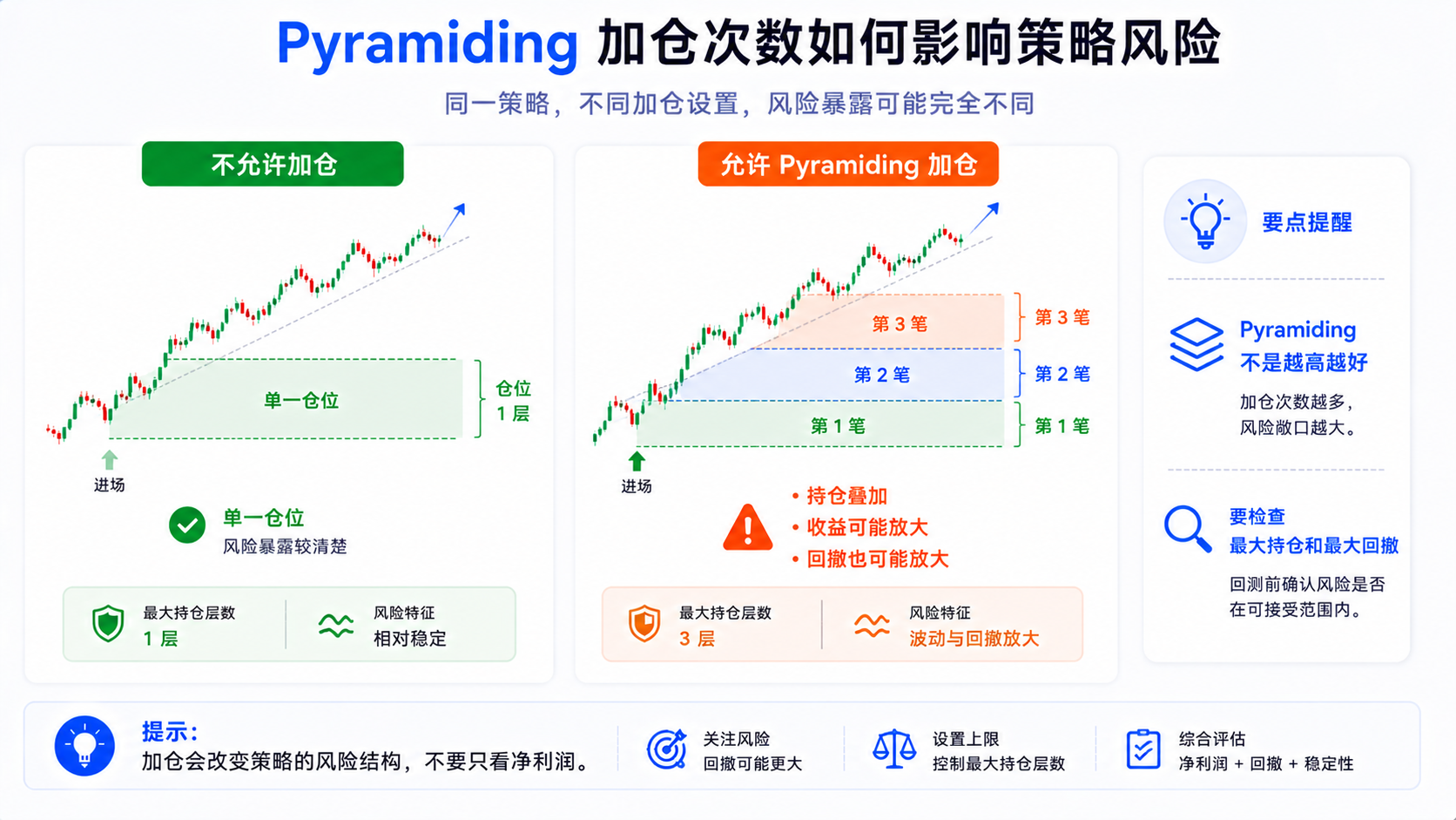 TradingView Pyramiding 同方向加仓示意：收益放大同时回撤风险也可能放大