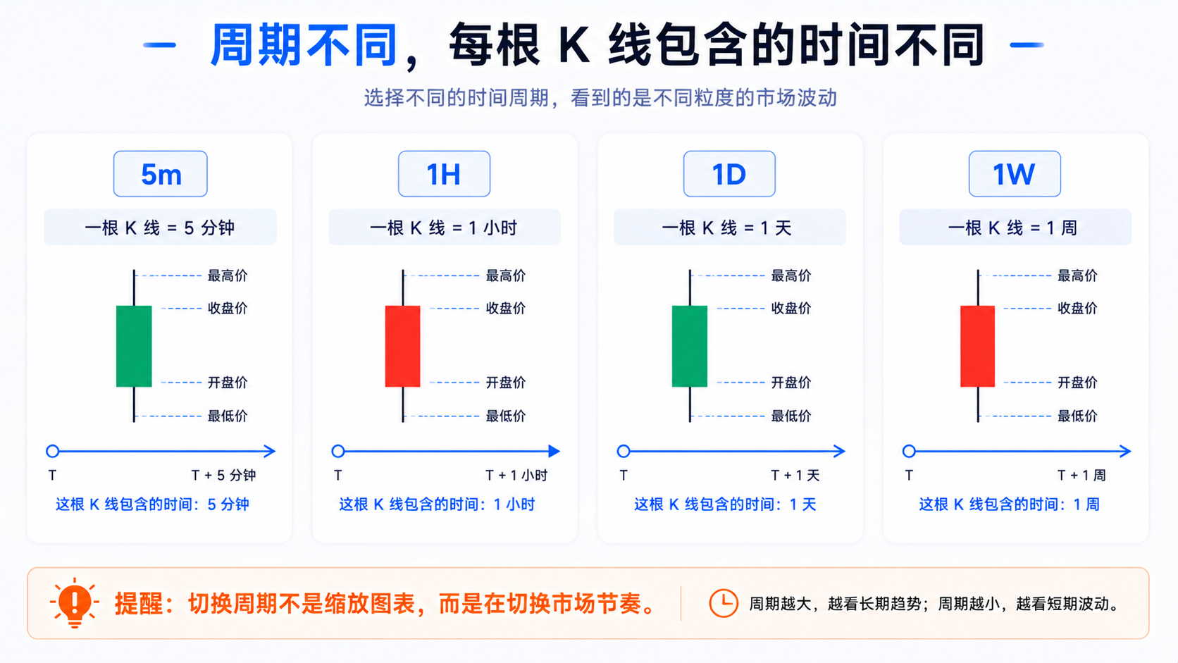 TradingView 时间周期示意图：5m、1H、1D、1W 各周期下一根 K 线分别代表 5 分钟、1 小时、1 天与 1 周