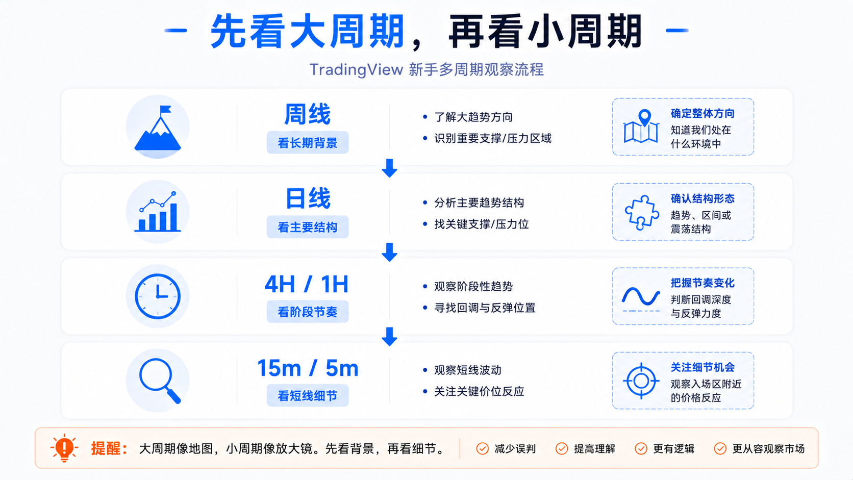 TradingView 新手多周期观察流程图：周线看背景、日线看结构、4H或1H看节奏、15m或5m看细节