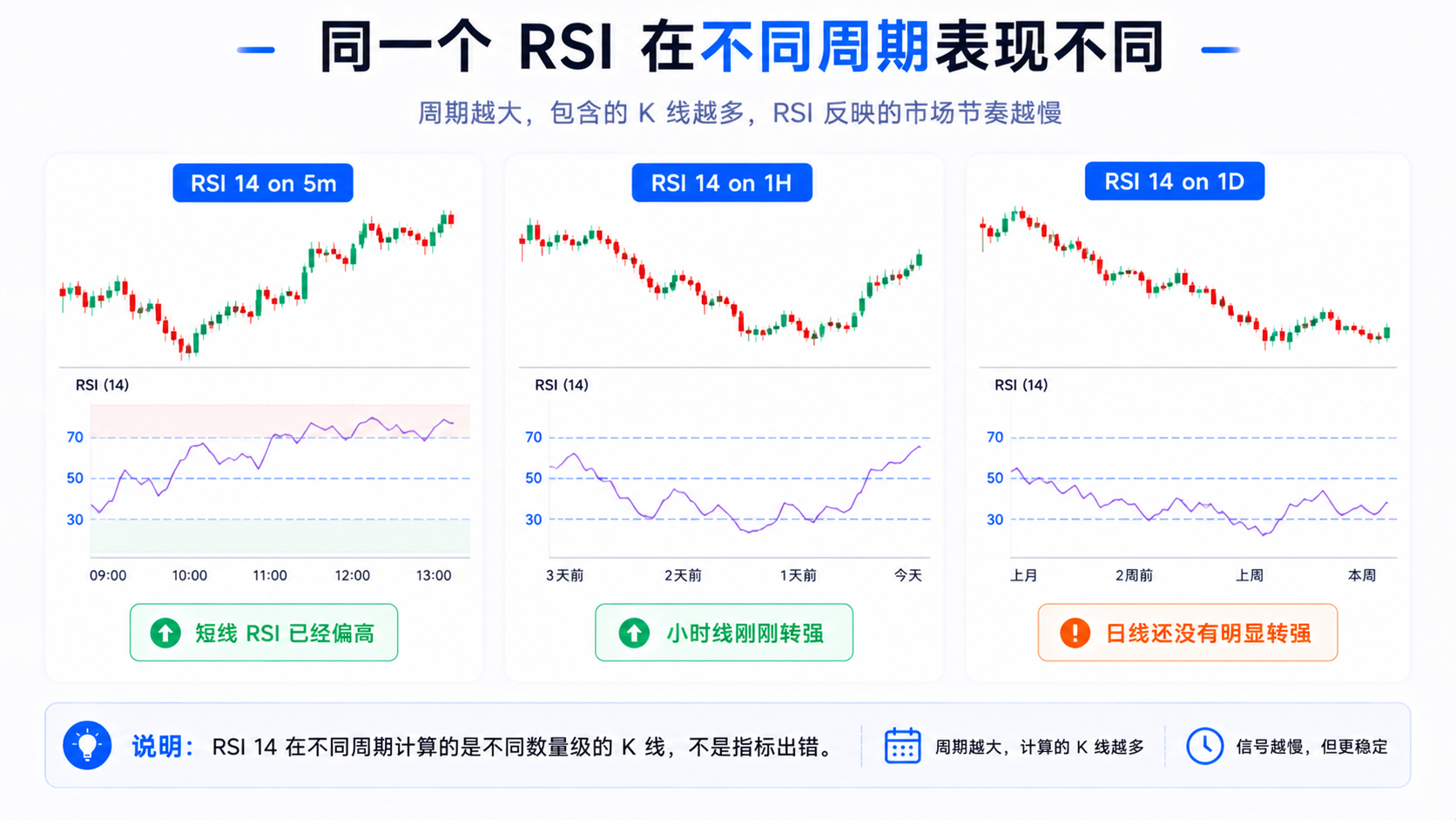 TradingView 同一 RSI 14 在 5m、1H、1D 不同周期表现对比图