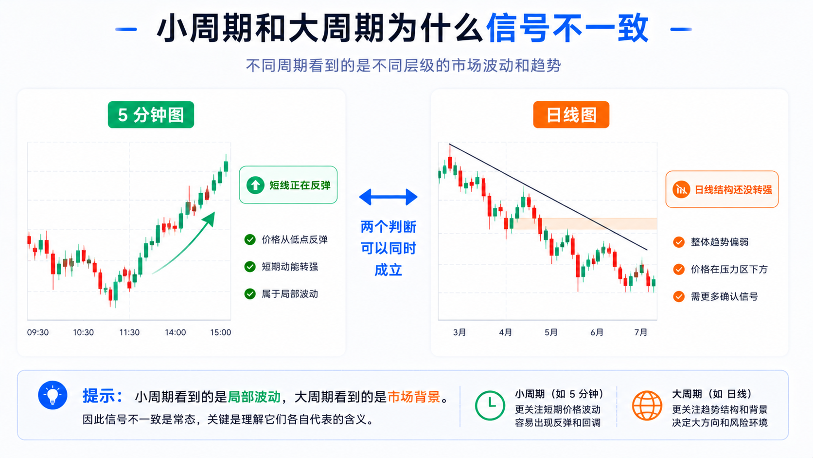 TradingView 小周期与大周期对比图：5 分钟图短线反弹与日线图结构尚未转强可同时成立