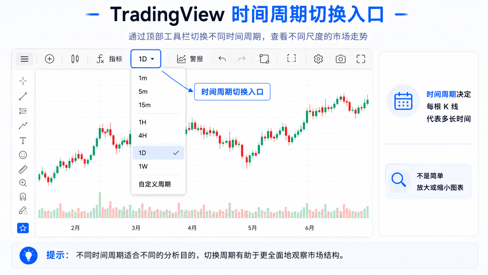 TradingView 图表顶部时间周期切换入口截图，展示 1m、5m、15m、1H、4H、1D、1W 与自定义周期选项