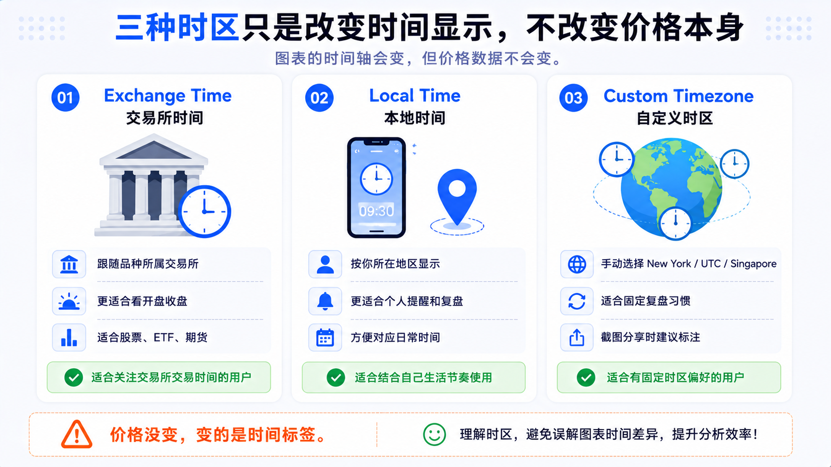 TradingView Exchange Time、Local Time 与自定义时区对比示意