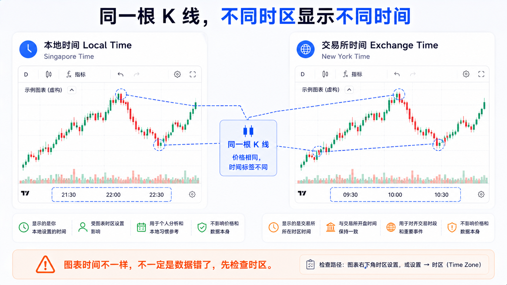 TradingView 同一根 K 线在不同时区显示不同时间、价格数据相同的场景示意