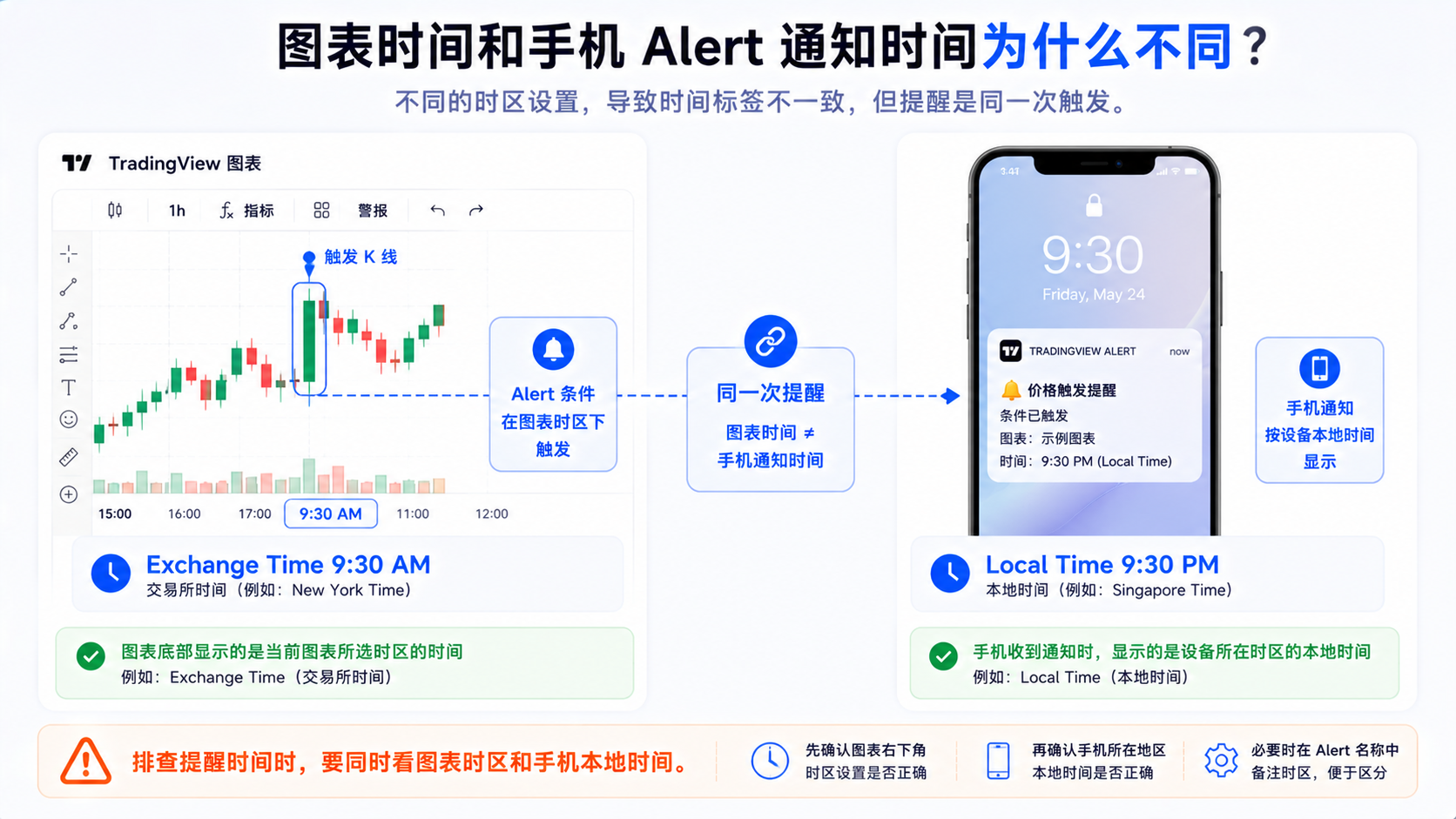 TradingView 图表时区与 Alert 手机通知本地时间的区别示意