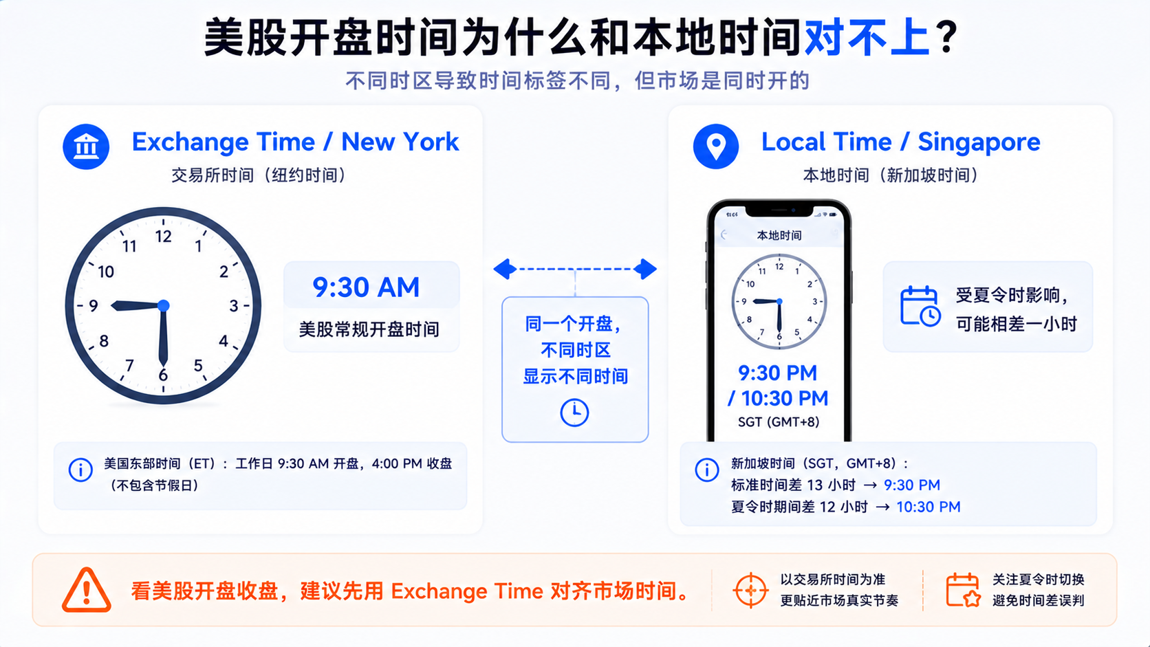 TradingView 美股开盘时间对不上示意：本地时间显示晚间 vs Exchange time 显示 9:30